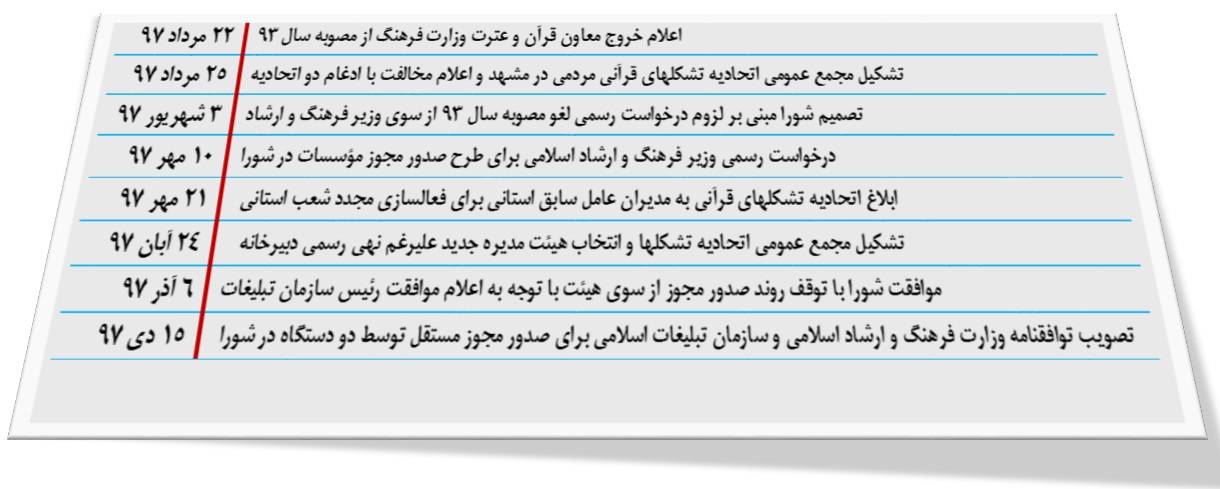 ناگفته‌ها از انحلال هیئت رسیدگی به امور مؤسسات قرآنی