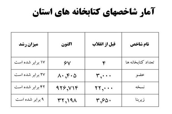کتابخانه های استان قزوین، قبل و بعد از انقلاب به روایت آمار