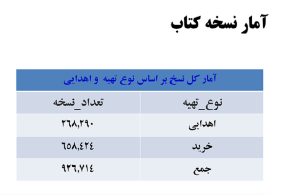 کتابخانه های استان قزوین، قبل و بعد از انقلاب به روایت آمار