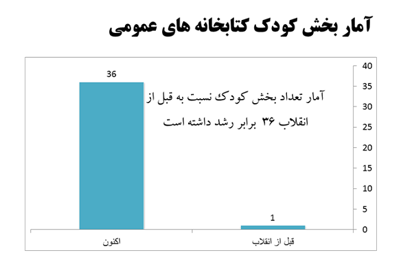 کتابخانه های استان قزوین، قبل و بعد از انقلاب به روایت آمار