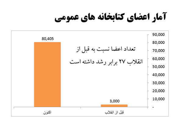 کتابخانه های استان قزوین، قبل و بعد از انقلاب به روایت آمار