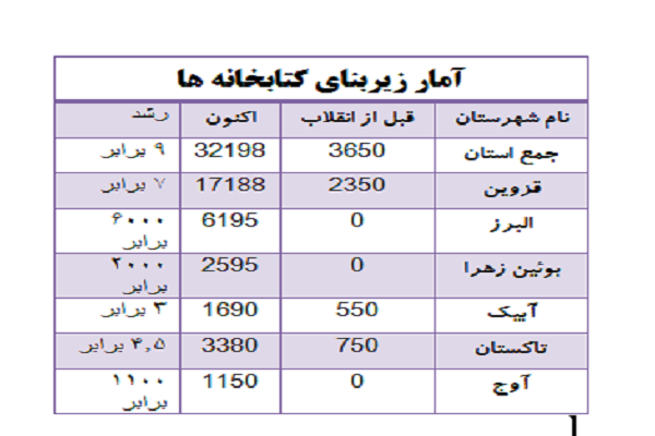 کتابخانه های استان قزوین، قبل و بعد از انقلاب به روایت آمار
