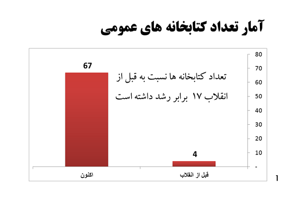 کتابخانه های استان قزوین، قبل و بعد از انقلاب به روایت آمار