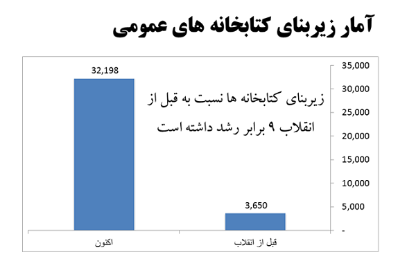 کتابخانه های استان قزوین، قبل و بعد از انقلاب به روایت آمار