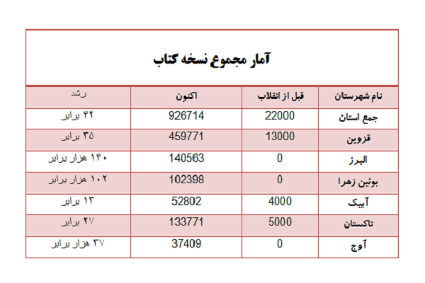 کتابخانه های استان قزوین، قبل و بعد از انقلاب به روایت آمار