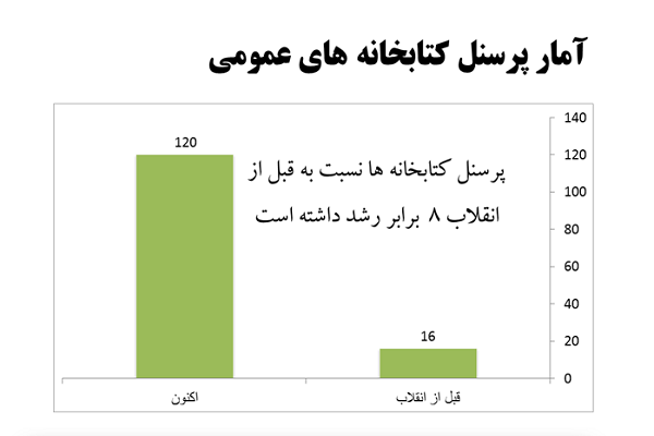 کتابخانه های استان قزوین، قبل و بعد از انقلاب به روایت آمار