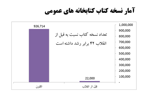 کتابخانه های استان قزوین، قبل و بعد از انقلاب به روایت آمار
