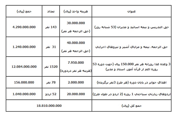 شفاف&zwnj;سازی عملکرد آموزشی، فرهنگی و مالی بیت&zwnj;الاحزان درسال 96