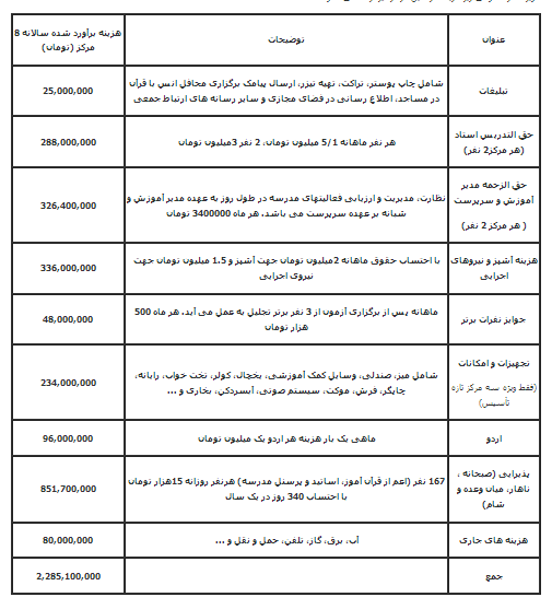 شفاف&zwnj;سازی عملکرد آموزشی، فرهنگی و مالی بیت&zwnj;الاحزان در سال 96
