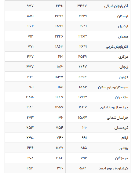 تمدید مهلت ثبت نام آزمون سراسری حفظ قرآن / آخرین آمار استقبال در استان‌ها