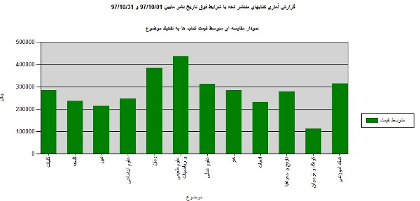 رشد قیمت از تعداد عناوین کتاب پیشی گرفت