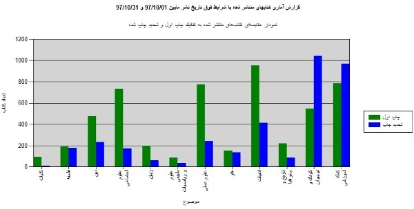 رشد قیمت از تعداد عناوین کتاب پیشی گرفت