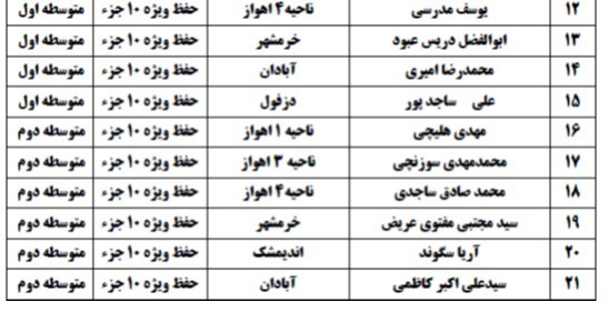 اعلام اسامی راه&zwnj;یافتگان به جشنواره نخبگان قرآن دانش&zwnj;آموزی خوزستان