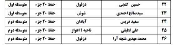 اعلام اسامی راه&zwnj;یافتگان به جشنواره نخبگان قرآن دانش&zwnj;آموزی خوزستان