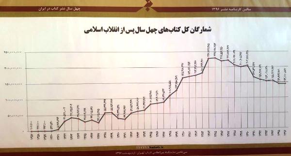 سه شنبه///جای خالی قرآن در کارنامه نشر/کاهش فاحش شمارگان در دهه اخیر