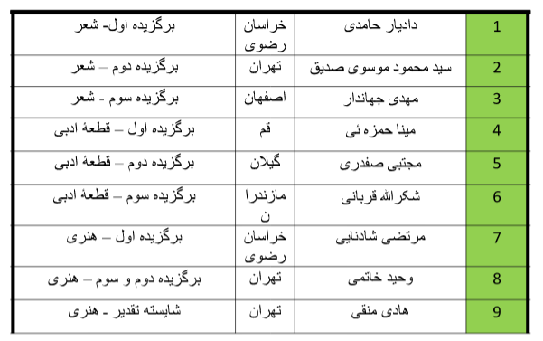 همایش سراسری «وعده‌های آخرالزمانی از نگاه قرآن» برگزیدگان خود را شناخت
