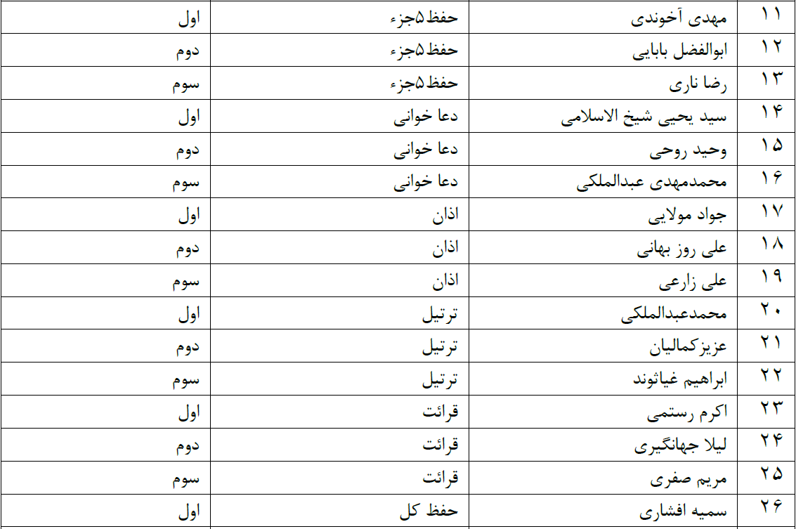 اعلام نتایج مسابقات قرآن کریم اوقاف همدان اعلام نتایج مسابقات قرآن کریم اوقاف همدان