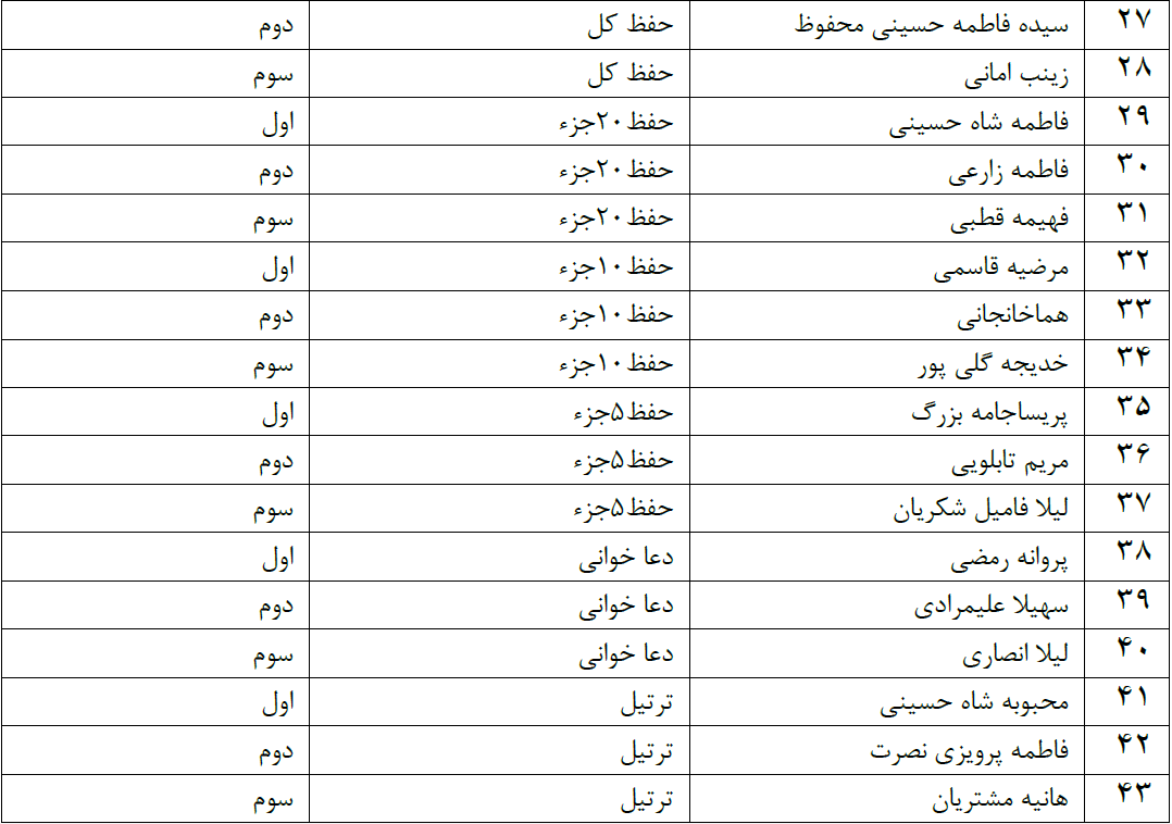 اعلام نتایج مسابقات قرآن کریم اوقاف همدان اعلام نتایج مسابقات قرآن کریم اوقاف همدان