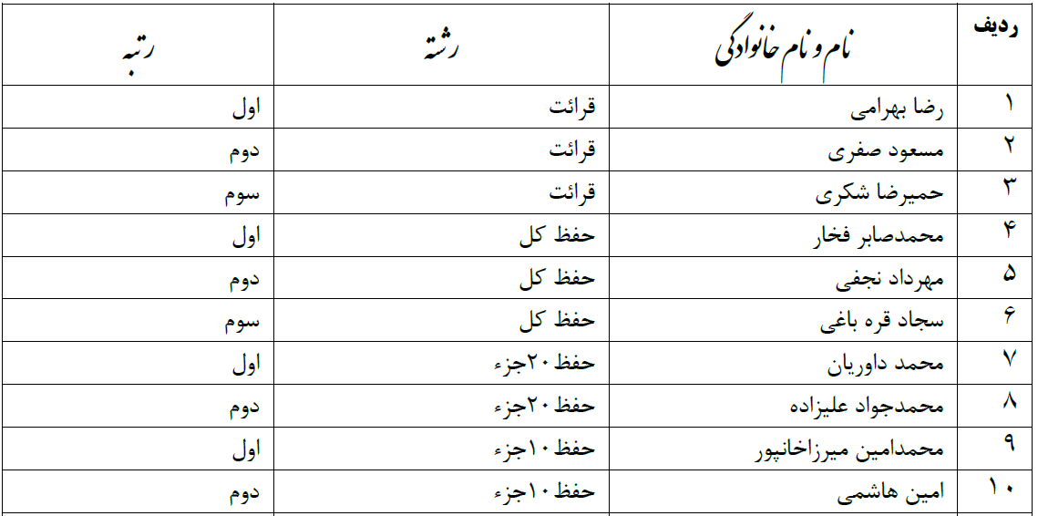 اعلام نتایج مسابقات قرآن کریم اوقاف همدان اعلام نتایج مسابقات قرآن کریم اوقاف همدان