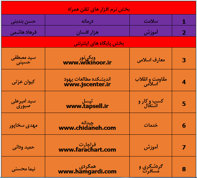 دهمین جشنواره بین المللی رسانه‌های دیجیتال برگزیدگان خود را شناخت