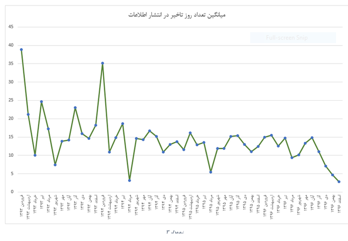 پایان دغدغه‌های چندین ساله بازار سرمایه