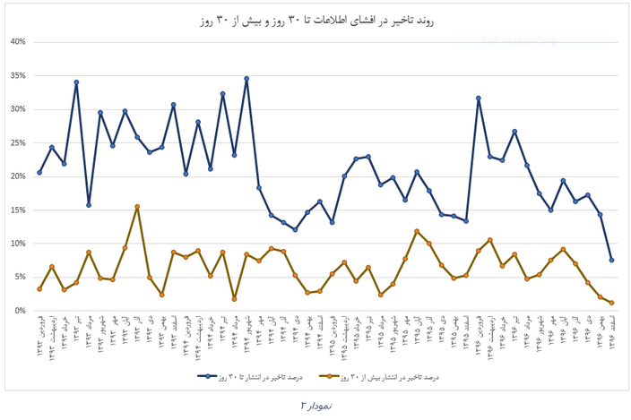 پایان دغدغه‌های چندین ساله بازار سرمایه