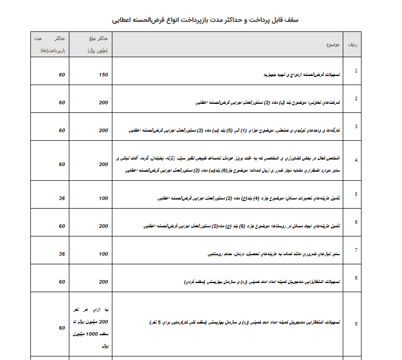 سقف «قابل پرداخت» و «مدت بازپرداخت» انواع تسهیلات قرض‌الحسنه ابلاغ شد
