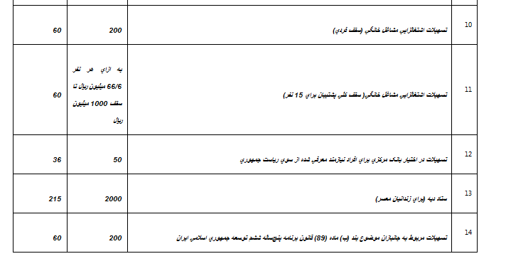 سقف «قابل پرداخت» و «مدت بازپرداخت» انواع تسهیلات قرض‌الحسنه ابلاغ شد