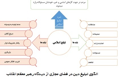 تبلیغ دین در فضای مجازی از دیگاه رهبر معظم انقلاب