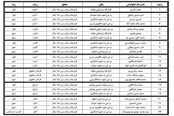 اعلام منتخبان هجدهمین مسابقات قرآن بانوان شاغل و خانواده‌های نهاجا