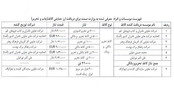 اعلام واردکنندگان صلاحیت‌دار کاغذ/ صادرات کاغذ ممنوع شد