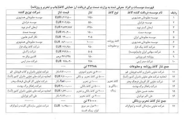 اعلام واردکنندگان صلاحیت‌دار کاغذ/ صادرات کاغذ ممنوع شد