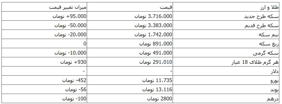 سکه ۳ میلیون و ۷۱۶ هزار تومان/ افت ۴۵۰ تومانی نرخ یورو+ جدول