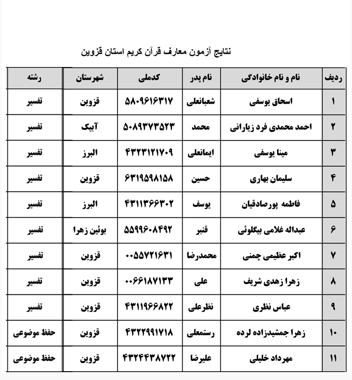 نتایج مرحله استانی رشته&zwnj;های معارفی مسابقات قرآن استان اعلام شد