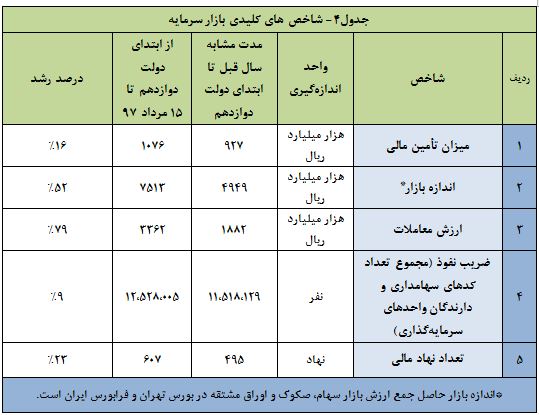 بررسی عملکرد بورس همزمان با یکسالگی دولت دوازدهم
