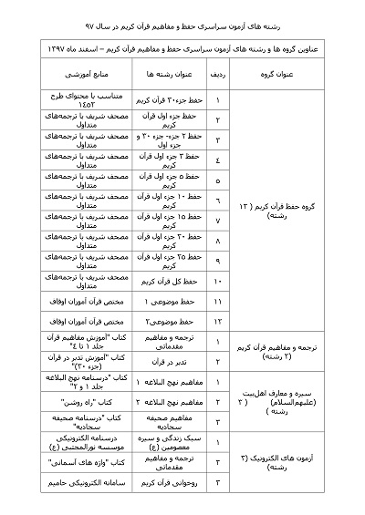 برگزاری آزمون سراسری حفظ و مفاهیم قرآن در اسفندماه+رشته&zwnj;ها