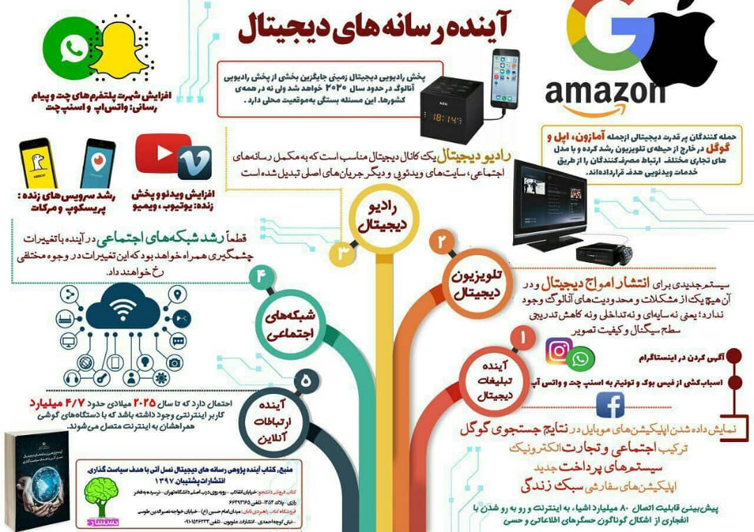 چیستی و طبقه‌بندی رسانه‌های دیجیتال و آینده این عرصه