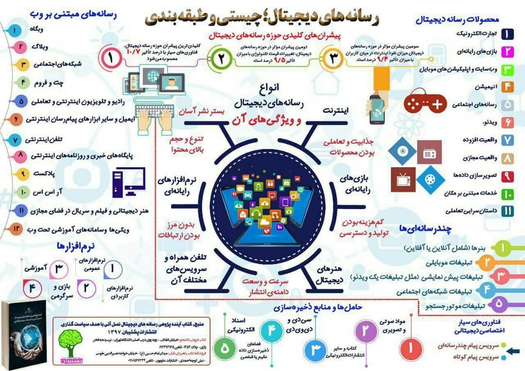 چیستی و طبقه‌بندی رسانه‌های دیجیتال و آینده این عرصه