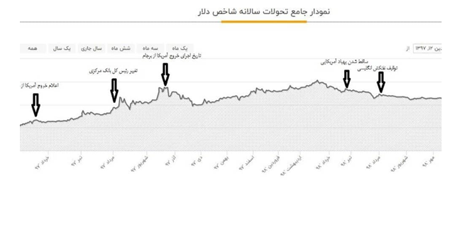 بررسی آثار انتقام سخت بر اقتصاد ایران