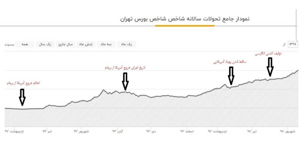 بررسی آثار انتقام سخت بر اقتصاد ایران