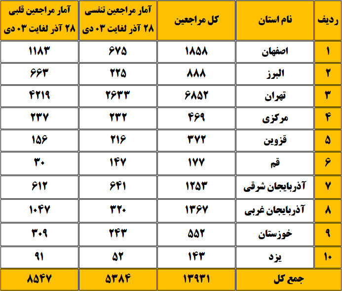 آلودگی در 6 روز گذشته بیش از 13 هزار و 900 نفر را به بیمارستان‌ها کشاند