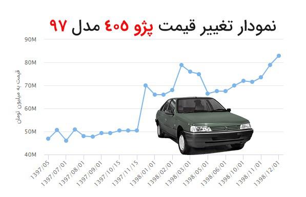 دلایلی که شما را از خرید پژو 405 منصرف می‌کند