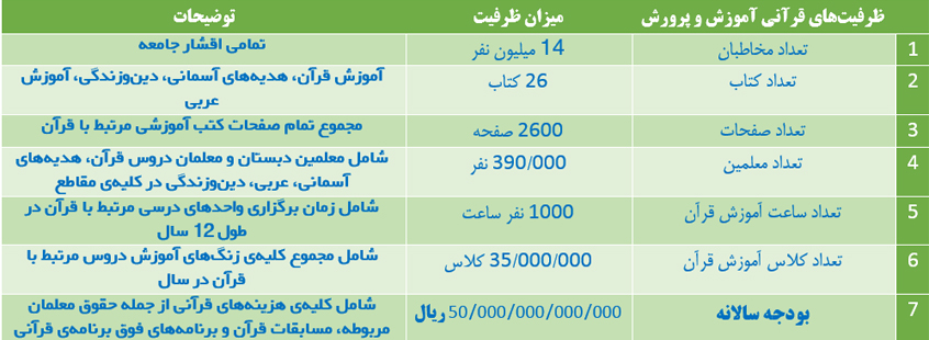 جدول 10 میلیون حفظ قرآن