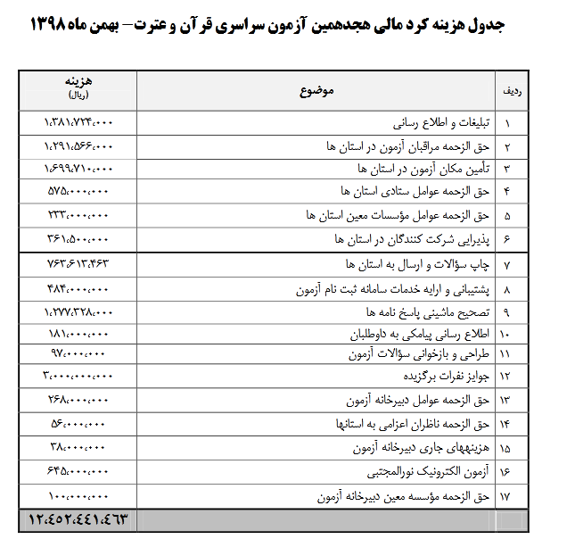 هزینه ۱۲ میلیارد و ۴۰۰ میلیونی آزمون سراسری قرآن / برخی نکات از قلم افتاده