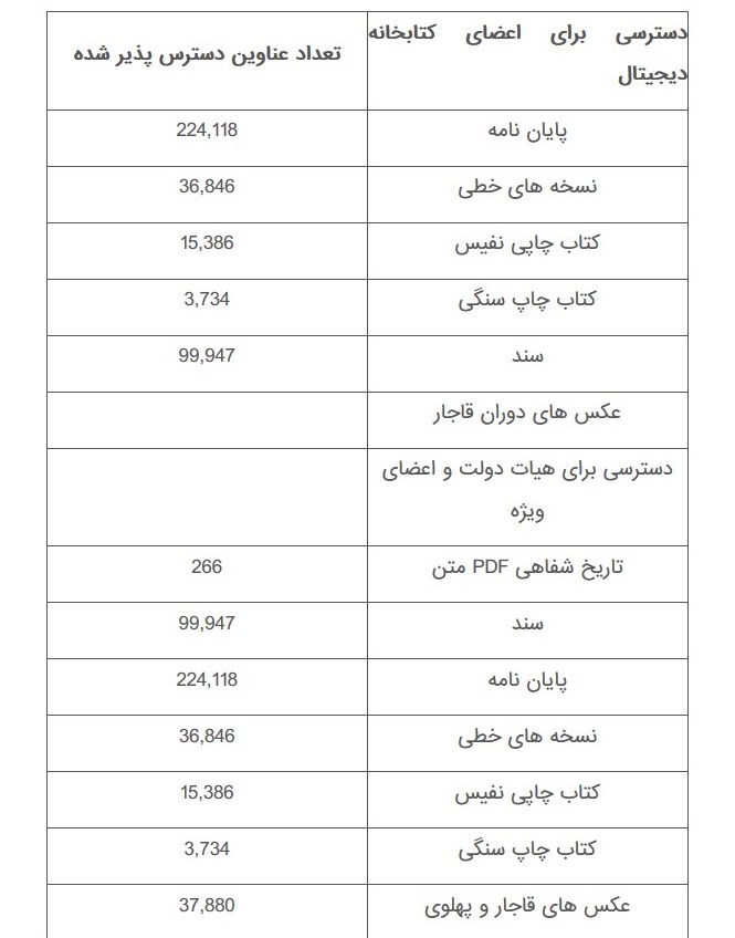 بازگشایی دسترسی از راه دور اعضای کتابخانه ملی به کتابخانه دیجیتال