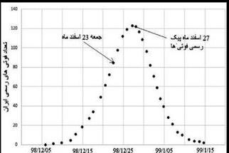 پیشبینی زمان پیک و پایان شیوع بیماری کرونا در ایران پیشبینی زمان پیک و پایان شیوع بیماری کرونا