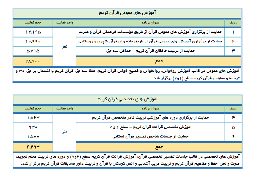 29 اسفند / گزارش عملکرد سازمان دارالقرآن در سال 98 + جدول