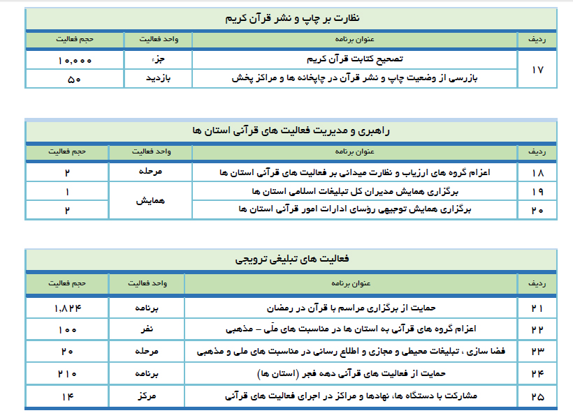 29 اسفند / گزارش عملکرد سازمان دارالقرآن در سال 98 + جدول