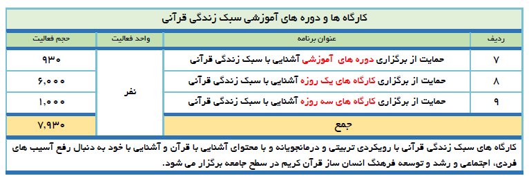 29 اسفند / گزارش عملکرد سازمان دارالقرآن در سال 98 + جدول
