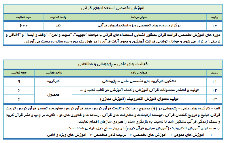 29 اسفند / گزارش عملکرد سازمان دارالقرآن در سال 98 + جدول